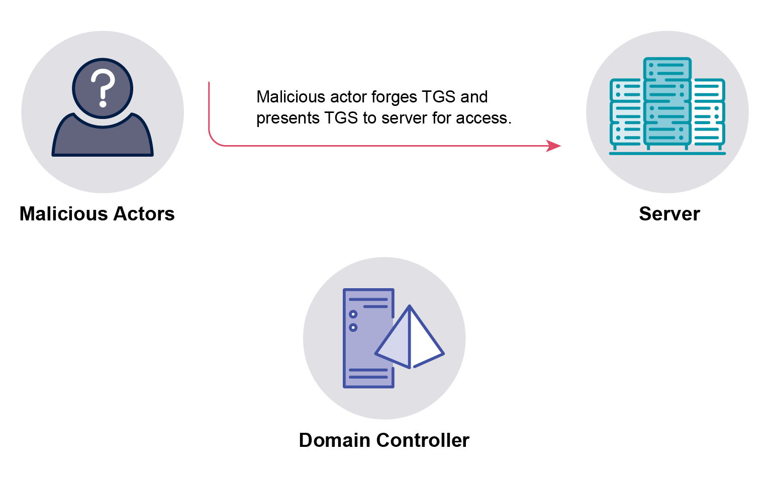 Silver Ticket Attack Flow